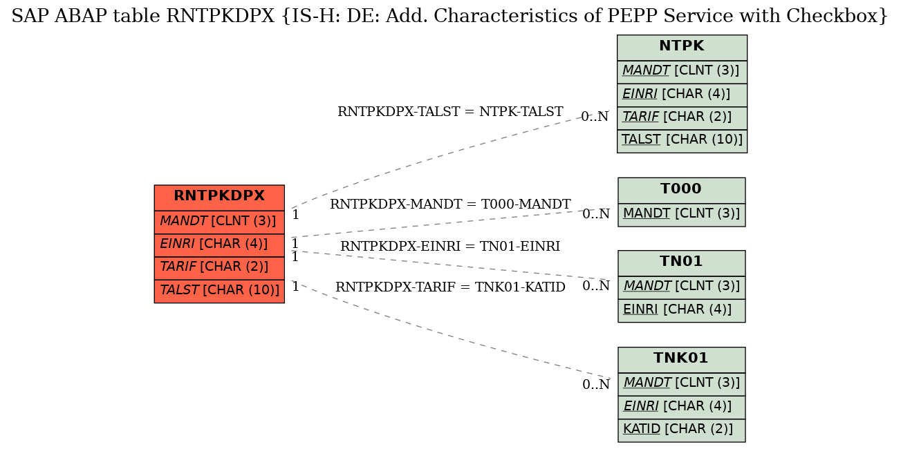 E-R Diagram for table RNTPKDPX (IS-H: DE: Add. Characteristics of PEPP Service with Checkbox)