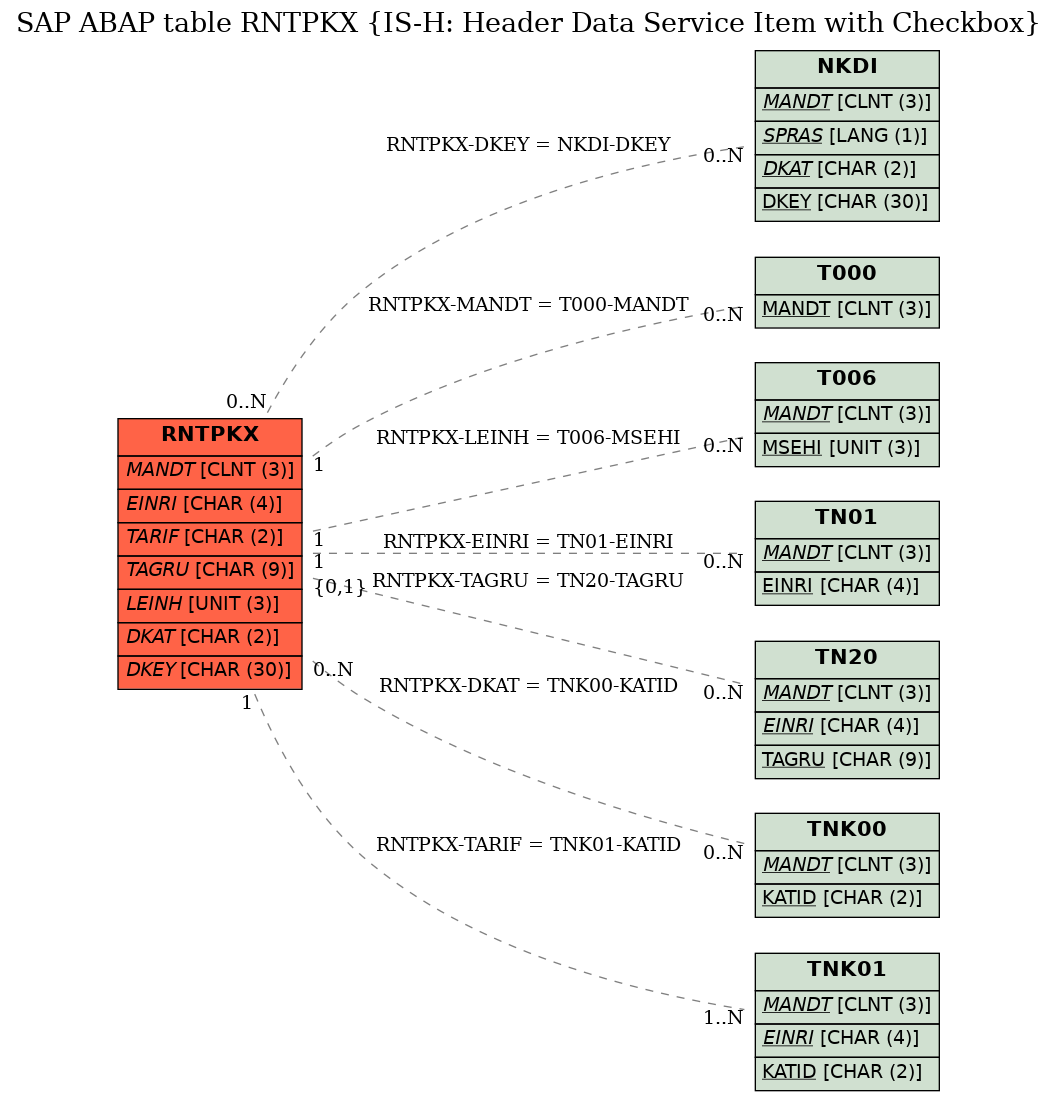 E-R Diagram for table RNTPKX (IS-H: Header Data Service Item with Checkbox)