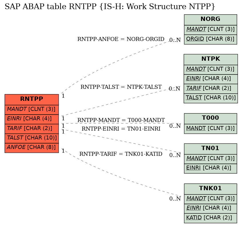 E-R Diagram for table RNTPP (IS-H: Work Structure NTPP)