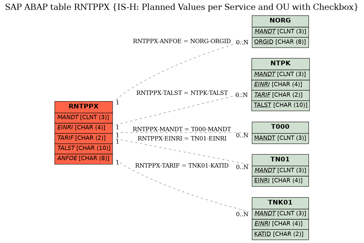 E-R Diagram for table RNTPPX (IS-H: Planned Values per Service and OU with Checkbox)