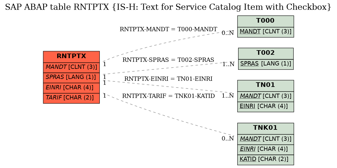 E-R Diagram for table RNTPTX (IS-H: Text for Service Catalog Item with Checkbox)