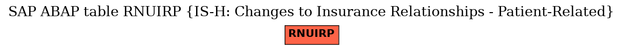 E-R Diagram for table RNUIRP (IS-H: Changes to Insurance Relationships - Patient-Related)