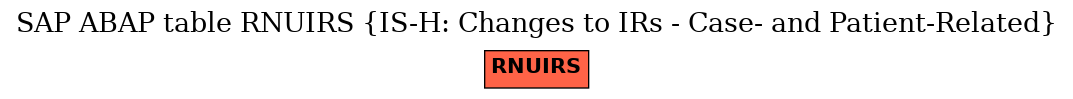 E-R Diagram for table RNUIRS (IS-H: Changes to IRs - Case- and Patient-Related)