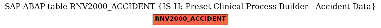 E-R Diagram for table RNV2000_ACCIDENT (IS-H: Preset Clinical Process Builder - Accident Data)