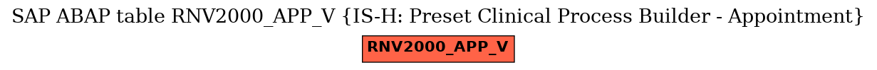 E-R Diagram for table RNV2000_APP_V (IS-H: Preset Clinical Process Builder - Appointment)