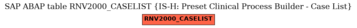 E-R Diagram for table RNV2000_CASELIST (IS-H: Preset Clinical Process Builder - Case List)