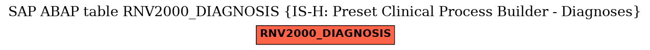 E-R Diagram for table RNV2000_DIAGNOSIS (IS-H: Preset Clinical Process Builder - Diagnoses)