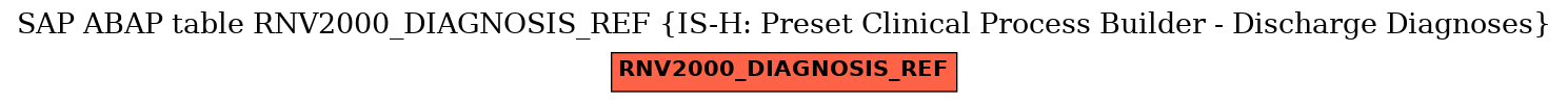 E-R Diagram for table RNV2000_DIAGNOSIS_REF (IS-H: Preset Clinical Process Builder - Discharge Diagnoses)