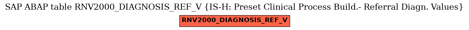 E-R Diagram for table RNV2000_DIAGNOSIS_REF_V (IS-H: Preset Clinical Process Build.- Referral Diagn. Values)