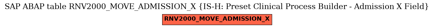E-R Diagram for table RNV2000_MOVE_ADMISSION_X (IS-H: Preset Clinical Process Builder - Admission X Field)