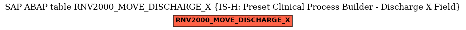 E-R Diagram for table RNV2000_MOVE_DISCHARGE_X (IS-H: Preset Clinical Process Builder - Discharge X Field)