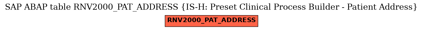 E-R Diagram for table RNV2000_PAT_ADDRESS (IS-H: Preset Clinical Process Builder - Patient Address)