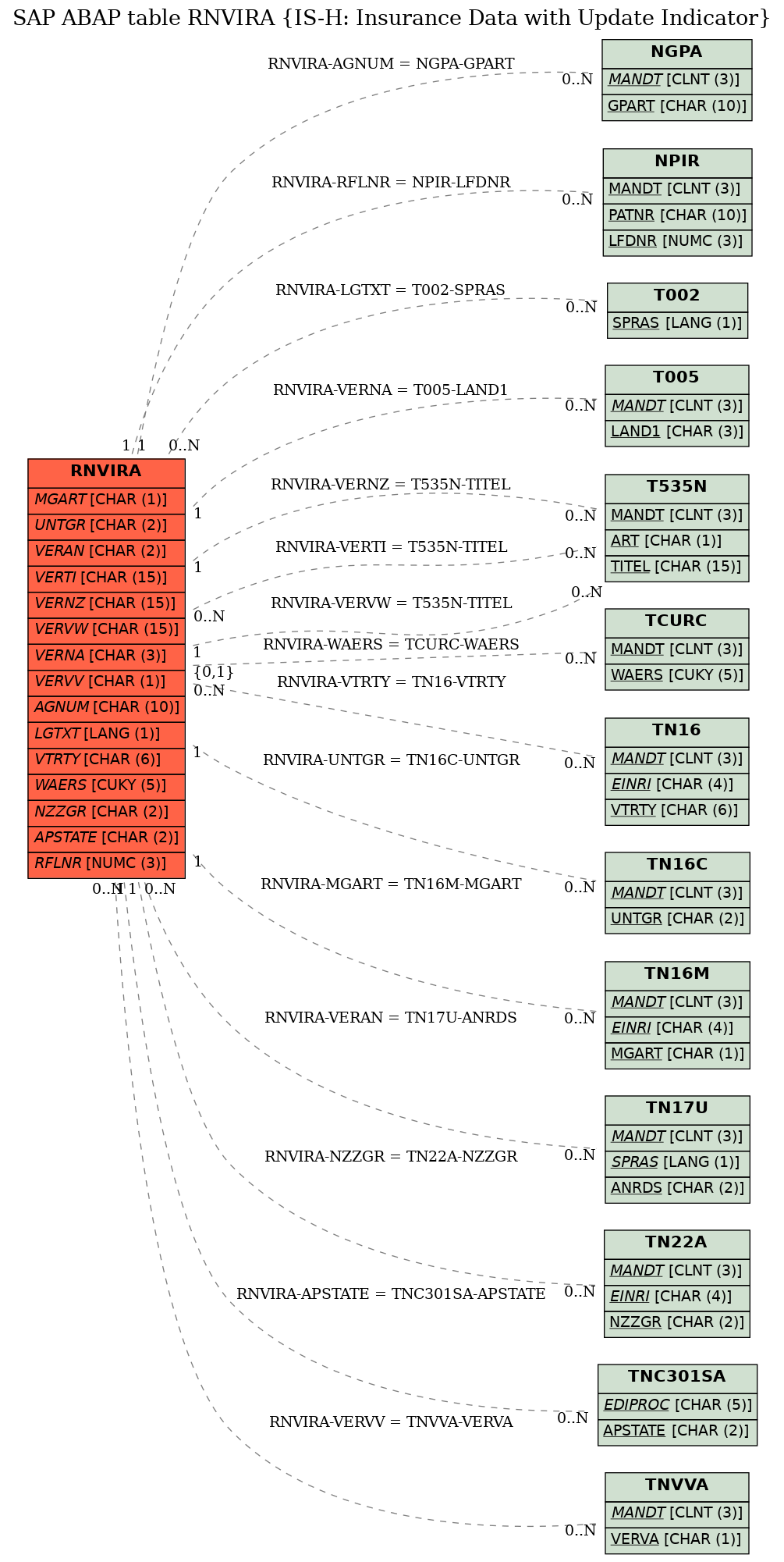 E-R Diagram for table RNVIRA (IS-H: Insurance Data with Update Indicator)