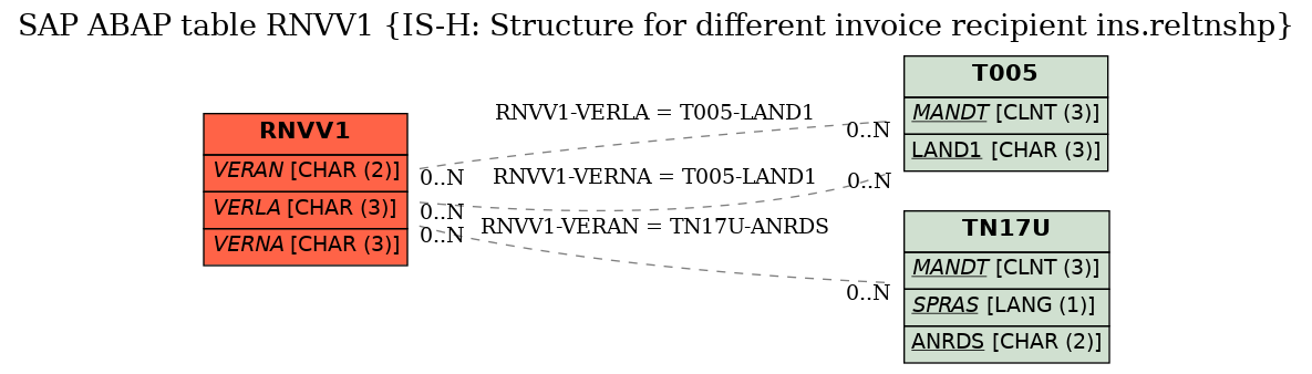 E-R Diagram for table RNVV1 (IS-H: Structure for different invoice recipient ins.reltnshp)