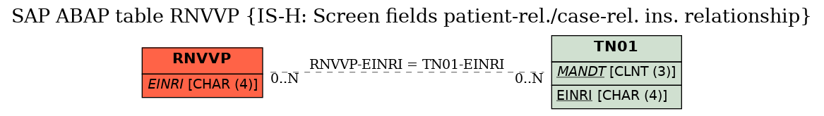 E-R Diagram for table RNVVP (IS-H: Screen fields patient-rel./case-rel. ins. relationship)