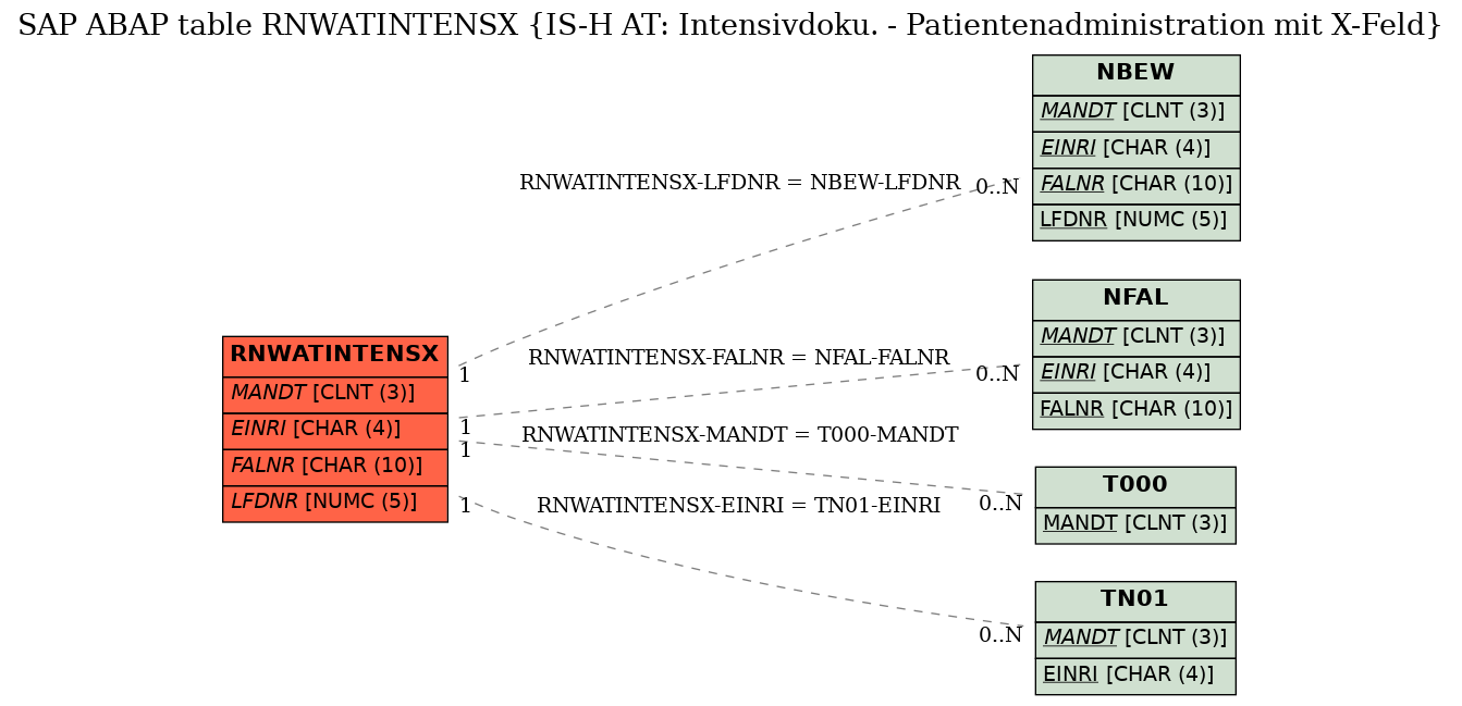 E-R Diagram for table RNWATINTENSX (IS-H AT: Intensivdoku. - Patientenadministration mit X-Feld)