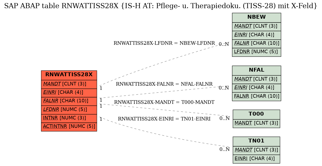 E-R Diagram for table RNWATTISS28X (IS-H AT: Pflege- u. Therapiedoku. (TISS-28) mit X-Feld)