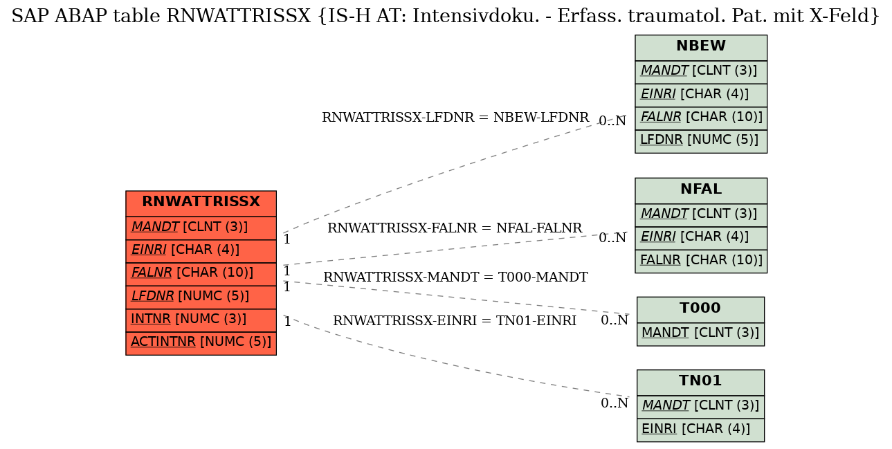 E-R Diagram for table RNWATTRISSX (IS-H AT: Intensivdoku. - Erfass. traumatol. Pat. mit X-Feld)