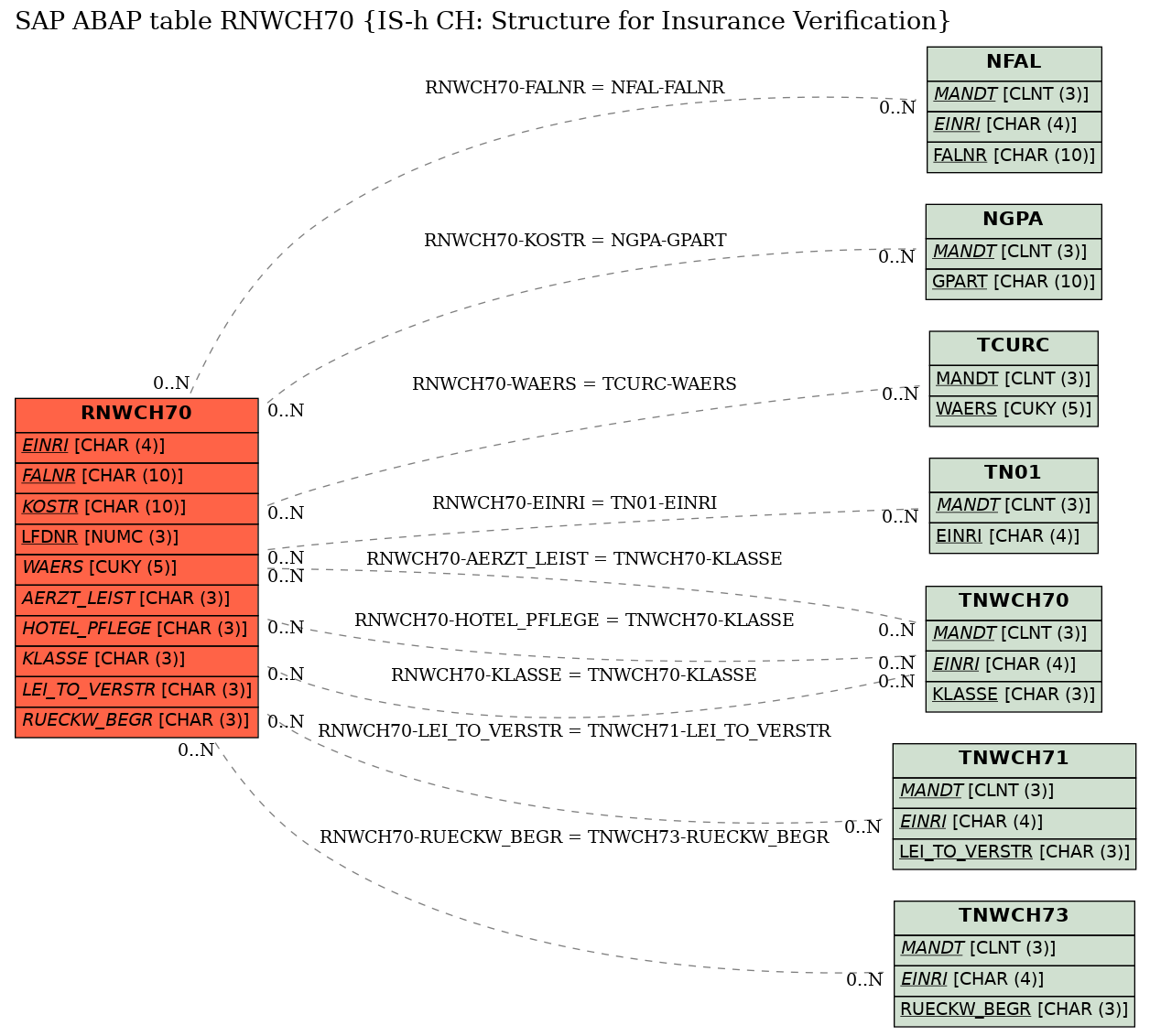 E-R Diagram for table RNWCH70 (IS-h CH: Structure for Insurance Verification)