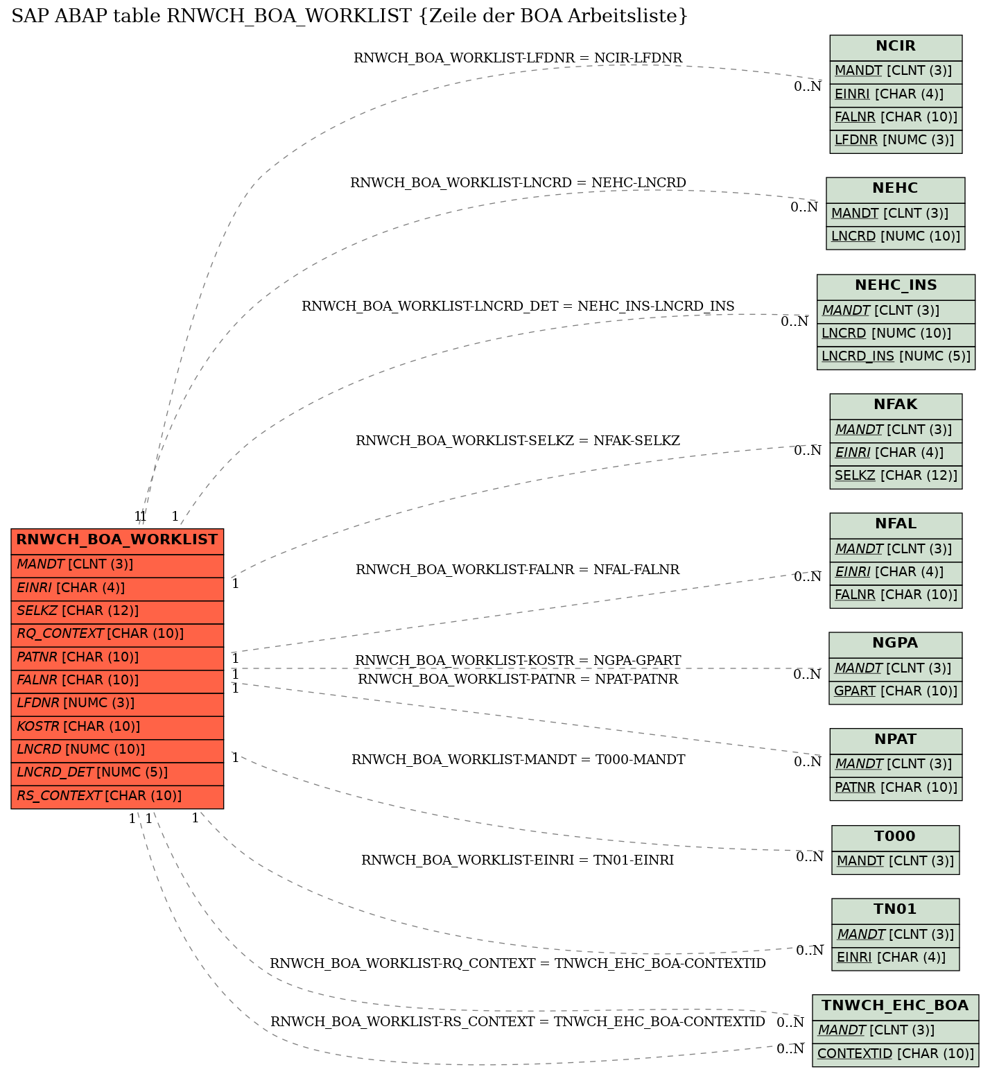 E-R Diagram for table RNWCH_BOA_WORKLIST (Zeile der BOA Arbeitsliste)