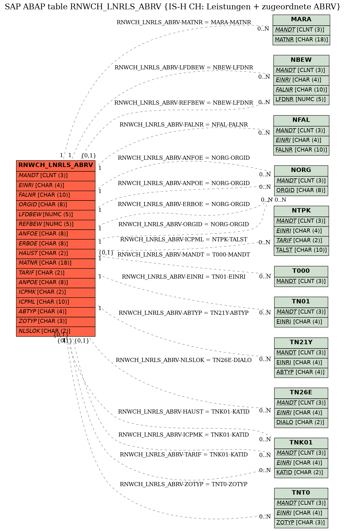 E-R Diagram for table RNWCH_LNRLS_ABRV (IS-H CH: Leistungen + zugeordnete ABRV)