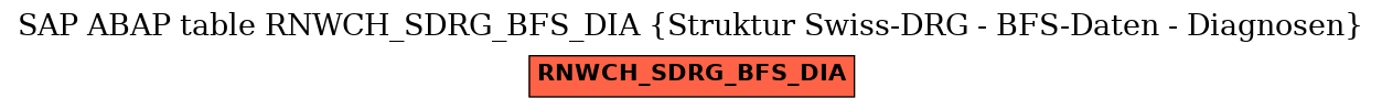 E-R Diagram for table RNWCH_SDRG_BFS_DIA (Struktur Swiss-DRG - BFS-Daten - Diagnosen)