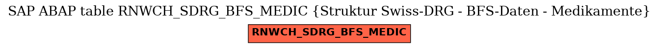 E-R Diagram for table RNWCH_SDRG_BFS_MEDIC (Struktur Swiss-DRG - BFS-Daten - Medikamente)