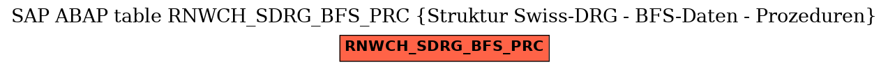 E-R Diagram for table RNWCH_SDRG_BFS_PRC (Struktur Swiss-DRG - BFS-Daten - Prozeduren)