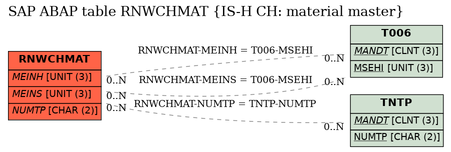 E-R Diagram for table RNWCHMAT (IS-H CH: material master)