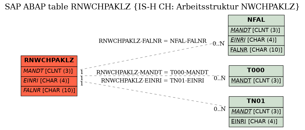 E-R Diagram for table RNWCHPAKLZ (IS-H CH: Arbeitsstruktur NWCHPAKLZ)