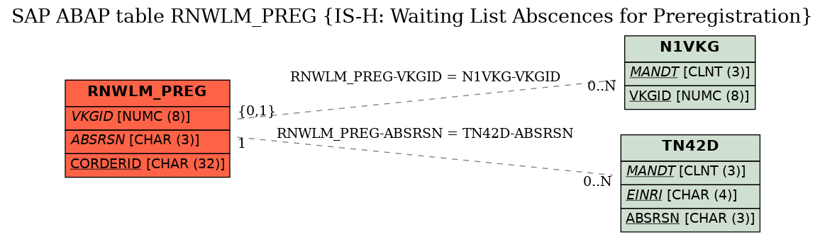 E-R Diagram for table RNWLM_PREG (IS-H: Waiting List Abscences for Preregistration)