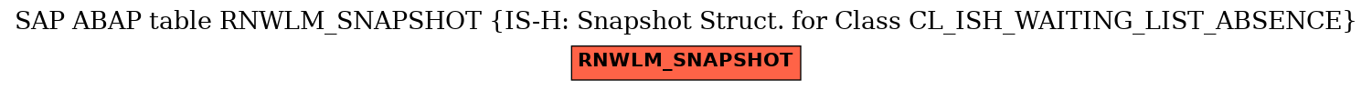 E-R Diagram for table RNWLM_SNAPSHOT (IS-H: Snapshot Struct. for Class CL_ISH_WAITING_LIST_ABSENCE)