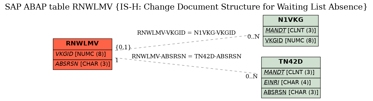 E-R Diagram for table RNWLMV (IS-H: Change Document Structure for Waiting List Absence)