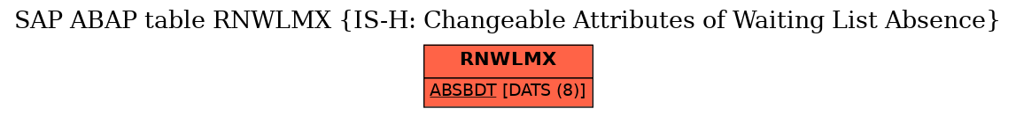 E-R Diagram for table RNWLMX (IS-H: Changeable Attributes of Waiting List Absence)