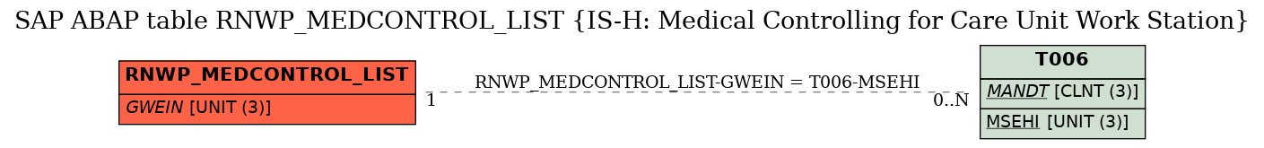 E-R Diagram for table RNWP_MEDCONTROL_LIST (IS-H: Medical Controlling for Care Unit Work Station)