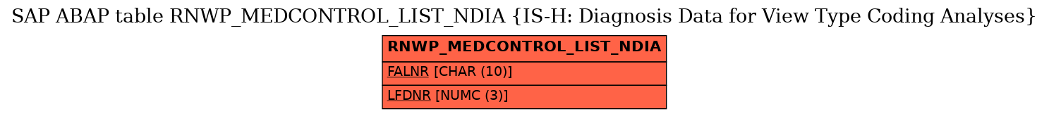 E-R Diagram for table RNWP_MEDCONTROL_LIST_NDIA (IS-H: Diagnosis Data for View Type Coding Analyses)