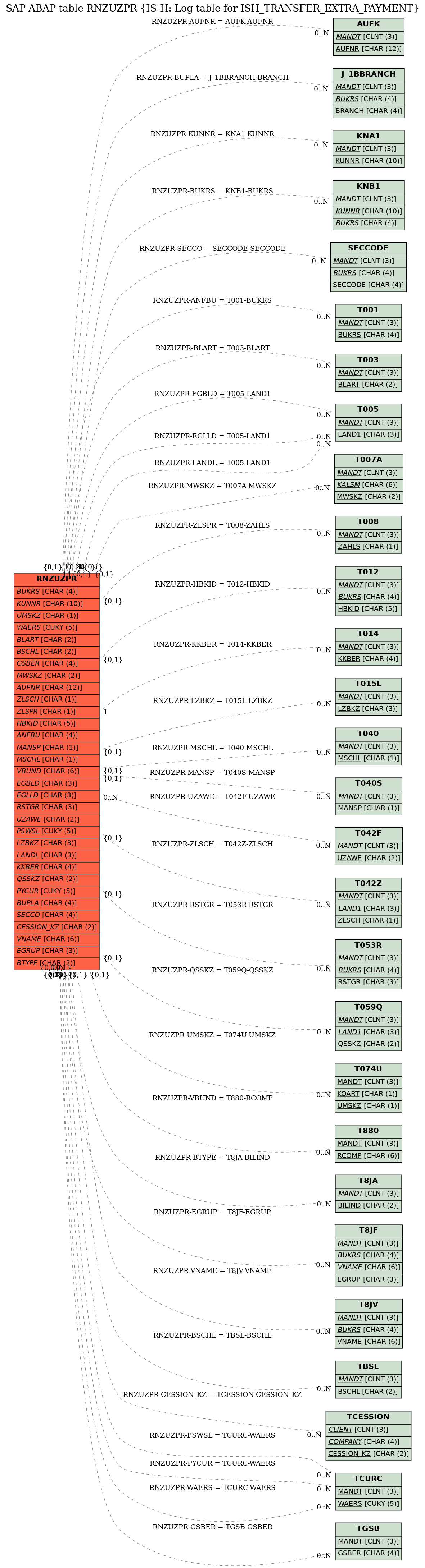 E-R Diagram for table RNZUZPR (IS-H: Log table for ISH_TRANSFER_EXTRA_PAYMENT)