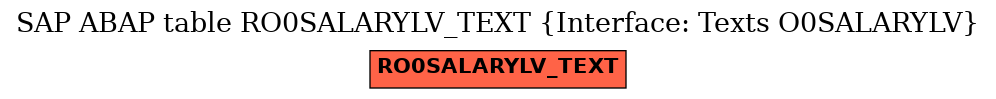 E-R Diagram for table RO0SALARYLV_TEXT (Interface: Texts O0SALARYLV)