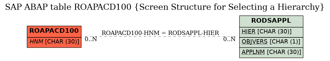 E-R Diagram for table ROAPACD100 (Screen Structure for Selecting a Hierarchy)