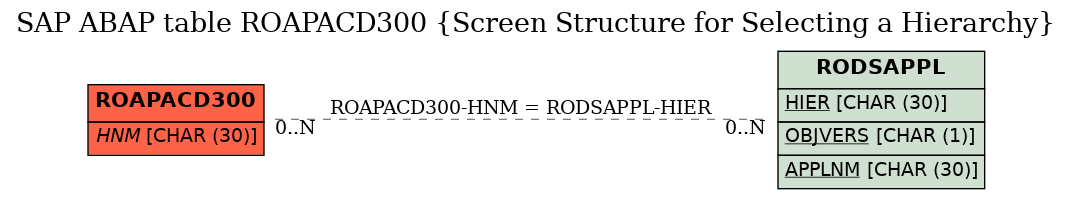 E-R Diagram for table ROAPACD300 (Screen Structure for Selecting a Hierarchy)