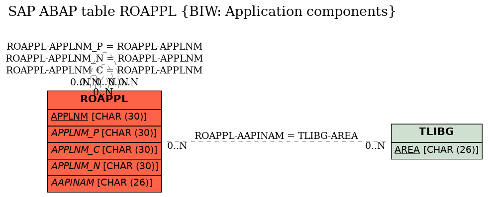 E-R Diagram for table ROAPPL (BIW: Application components)