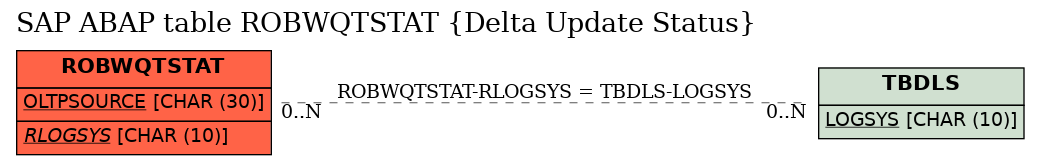 E-R Diagram for table ROBWQTSTAT (Delta Update Status)