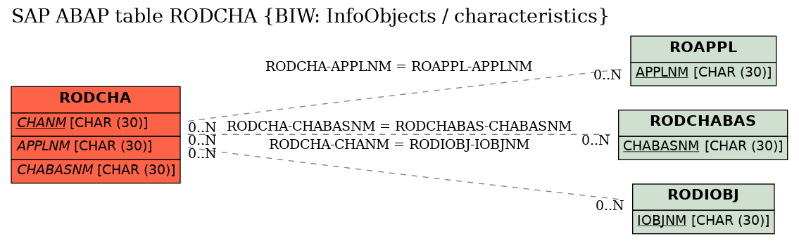 E-R Diagram for table RODCHA (BIW: InfoObjects / characteristics)