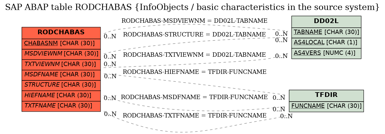 E-R Diagram for table RODCHABAS (InfoObjects / basic characteristics in the source system)