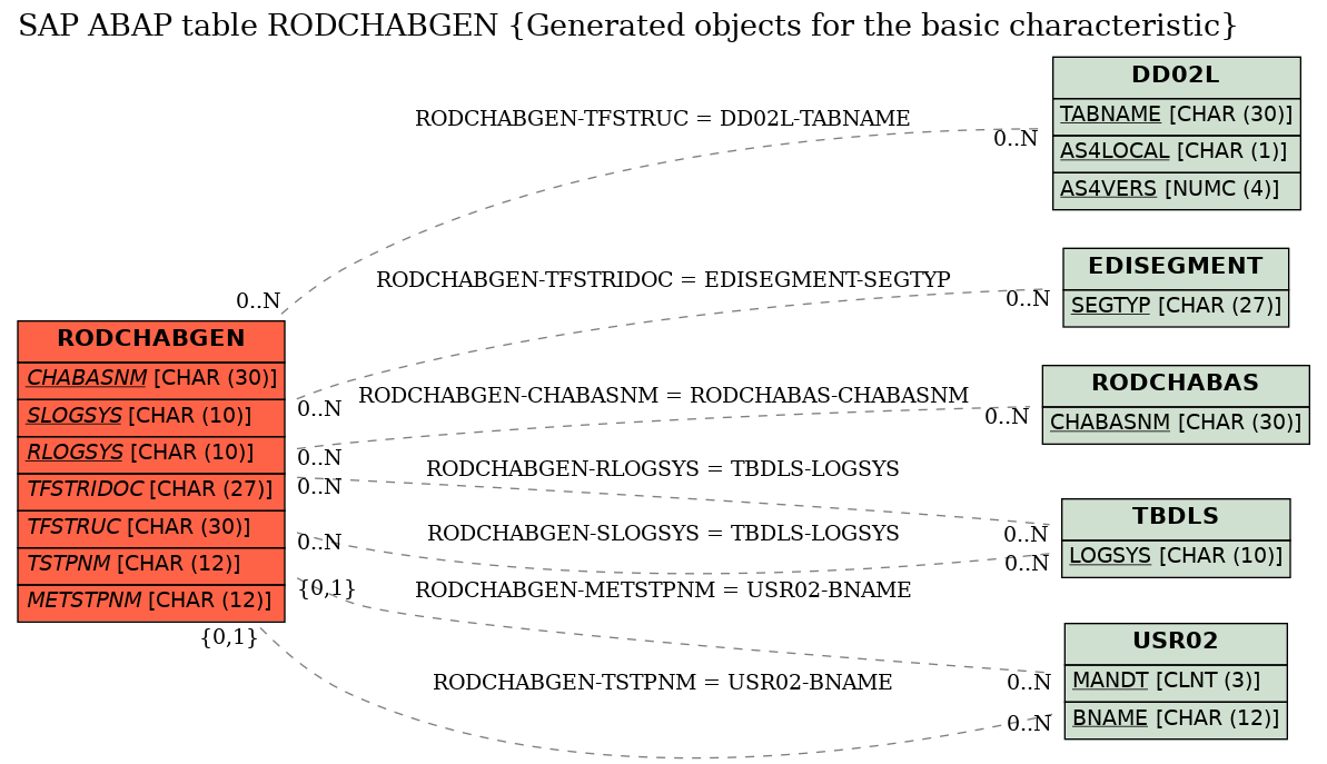 E-R Diagram for table RODCHABGEN (Generated objects for the basic characteristic)