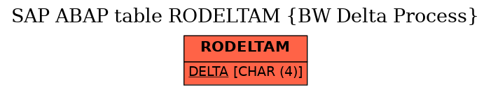 E-R Diagram for table RODELTAM (BW Delta Process)