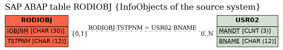 E-R Diagram for table RODIOBJ (InfoObjects of the source system)