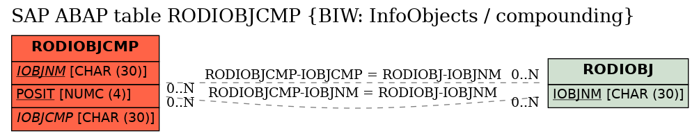 E-R Diagram for table RODIOBJCMP (BIW: InfoObjects / compounding)