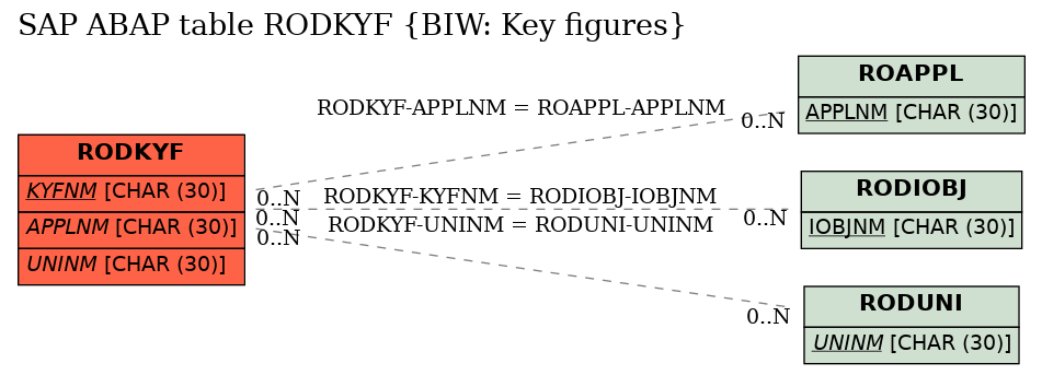 E-R Diagram for table RODKYF (BIW: Key figures)