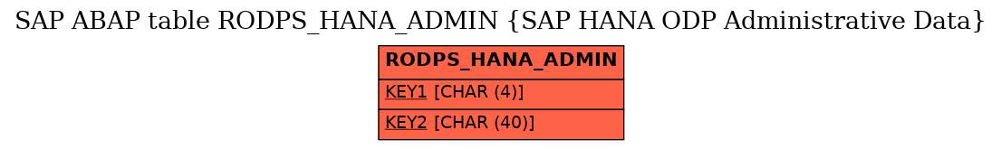 E-R Diagram for table RODPS_HANA_ADMIN (SAP HANA ODP Administrative Data)